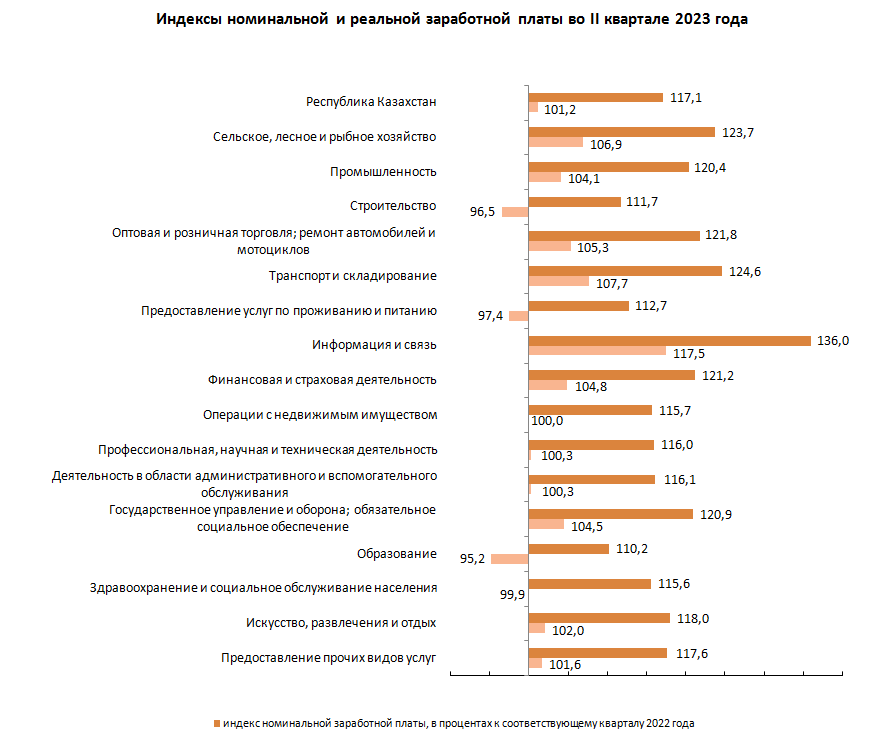 среднемесячная заработная плата в рк 2023 статистика